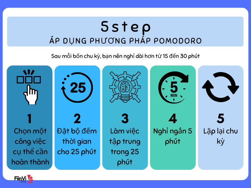 Phương pháp Pomodoro - 5 Bước